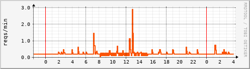 http.status_fi